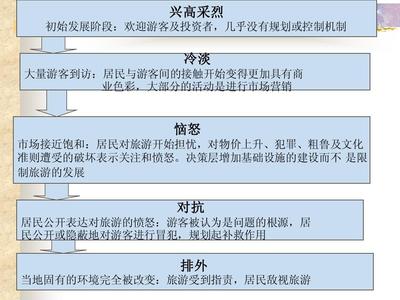 旅游景區(qū)經(jīng)營與管理 第三章 旅游景區(qū)開發(fā)的社會(huì)影響